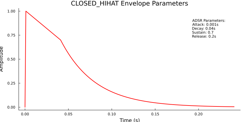 Envelope Graph